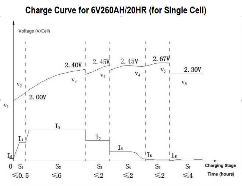 Đặc tuyến sạc ắc quy Chilwee 3-EVF-200A (6V – 260AH)