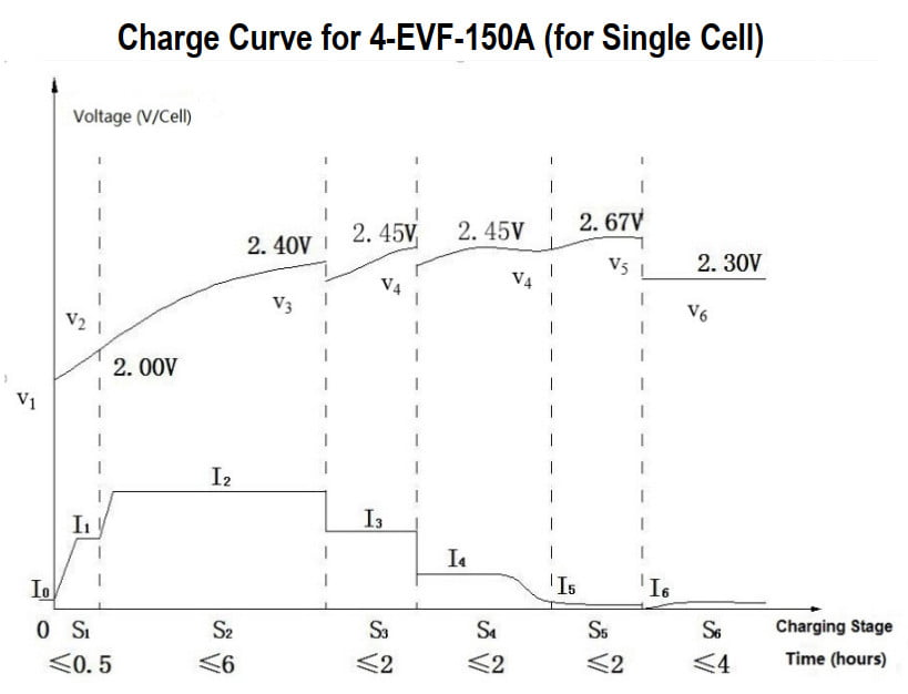 Đặc tuyến sạc ắc quy Chilwee 4-EVF-150A (8V – 200AH)